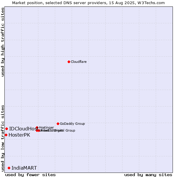 Market position of IndiaMART vs. IDCloudHost vs. HosterPK