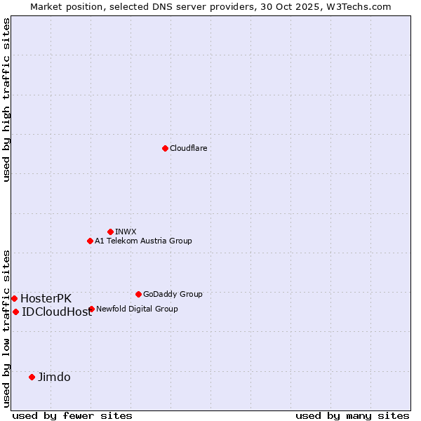Market position of Jimdo vs. IDCloudHost vs. HosterPK