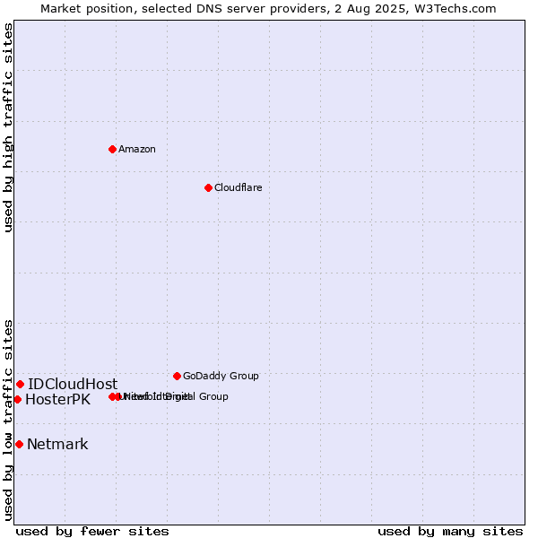 Market position of IDCloudHost vs. Netmark vs. HosterPK