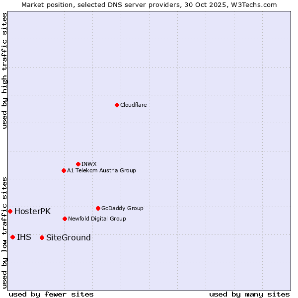 Market position of SiteGround vs. IHS vs. HosterPK