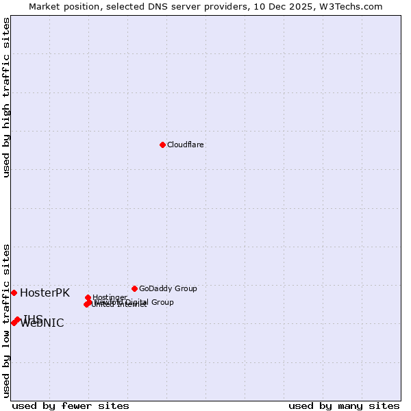 Market position of IHS vs. WebNIC vs. HosterPK
