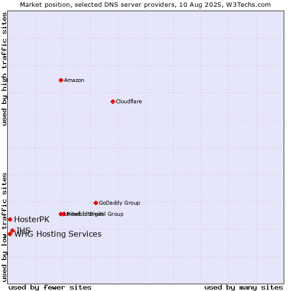 Market position of IHS vs. HosterPK vs. WHG Hosting Services