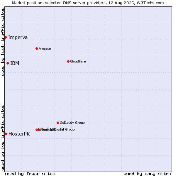 Market position of IBM vs. HosterPK vs. Imperva