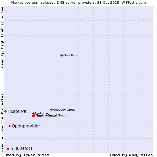 Market position of Openprovider vs. IndiaMART vs. HosterPK