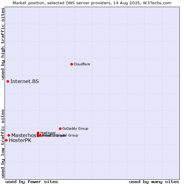 Market position of Masterhost vs. Internet.BS vs. HosterPK