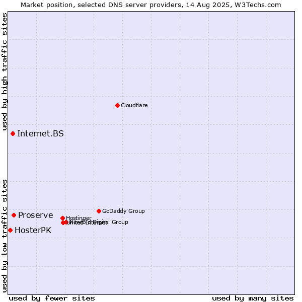 Market position of Proserve vs. Internet.BS vs. HosterPK