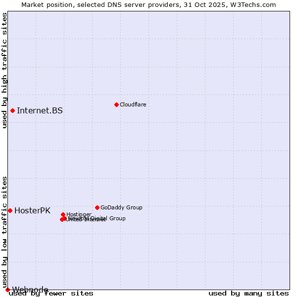 Market position of Internet.BS vs. HosterPK vs. Webnode