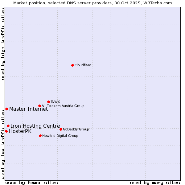 Market position of Iron Hosting Centre vs. Master Internet vs. HosterPK