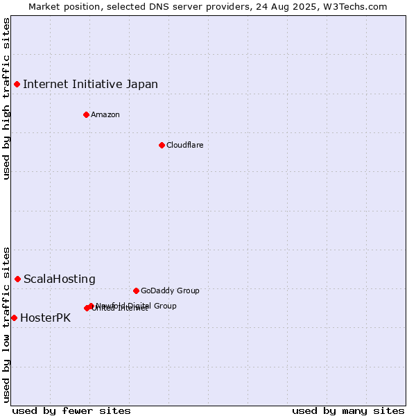 Market position of ScalaHosting vs. Internet Initiative Japan vs. HosterPK