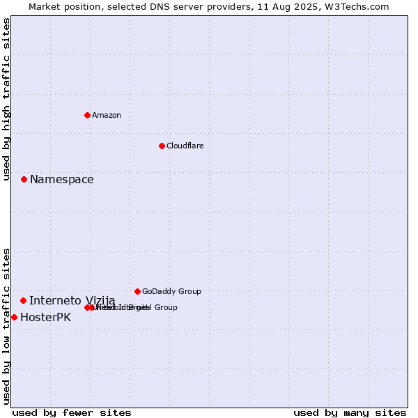 Market position of Namespace vs. Interneto Vizija vs. HosterPK