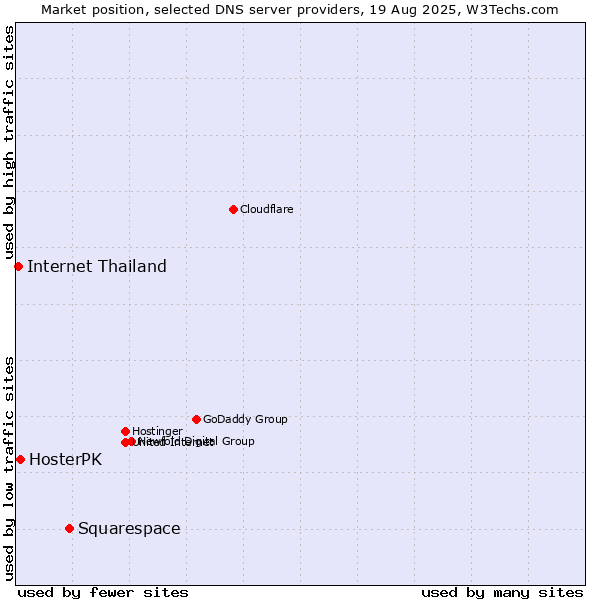 Market position of Squarespace vs. HosterPK vs. Internet Thailand