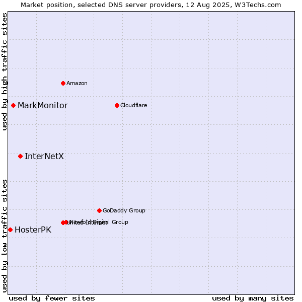 Market position of InterNetX vs. MarkMonitor vs. HosterPK