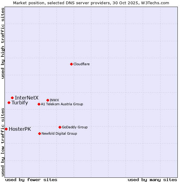 Market position of InterNetX vs. Turbify vs. HosterPK