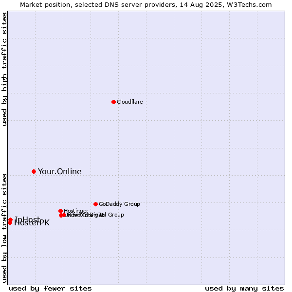 Market position of Your.Online vs. IpHost vs. HosterPK