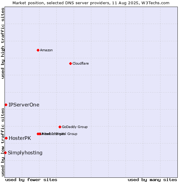 Market position of HosterPK vs. IPServerOne vs. Simplyhosting
