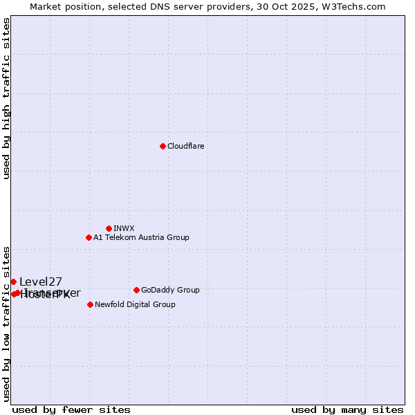 Market position of Iranserver vs. HosterPK vs. Level27