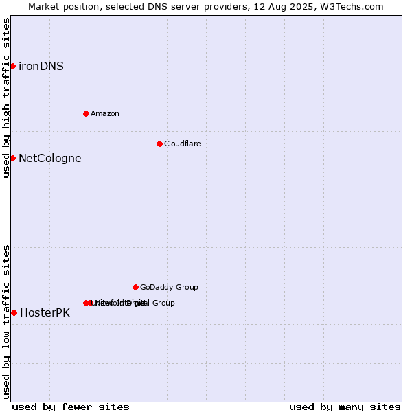 Market position of HosterPK vs. NetCologne vs. ironDNS