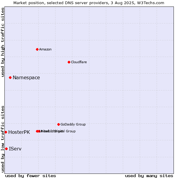 Market position of Namespace vs. IServ vs. HosterPK