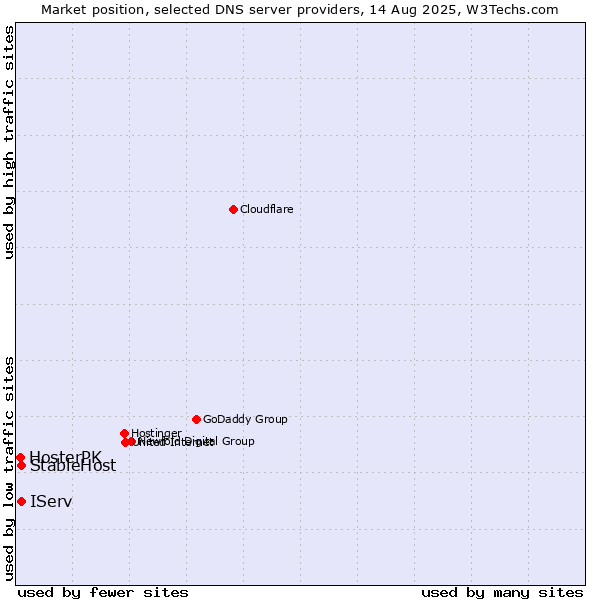 Market position of IServ vs. StableHost vs. HosterPK