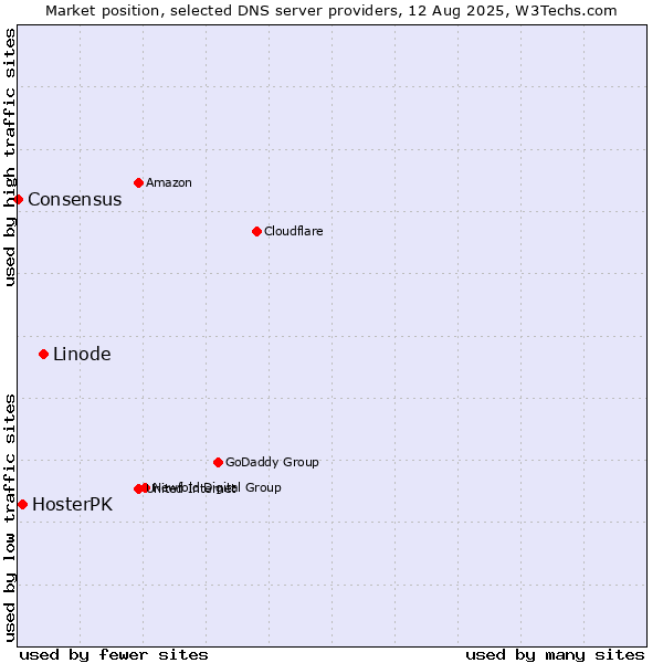 Market position of Linode vs. HosterPK vs. Consensus