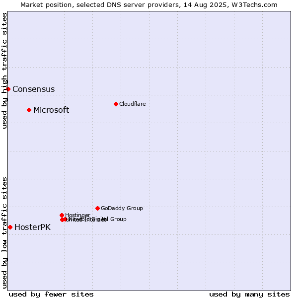 Market position of Microsoft vs. HosterPK vs. Consensus