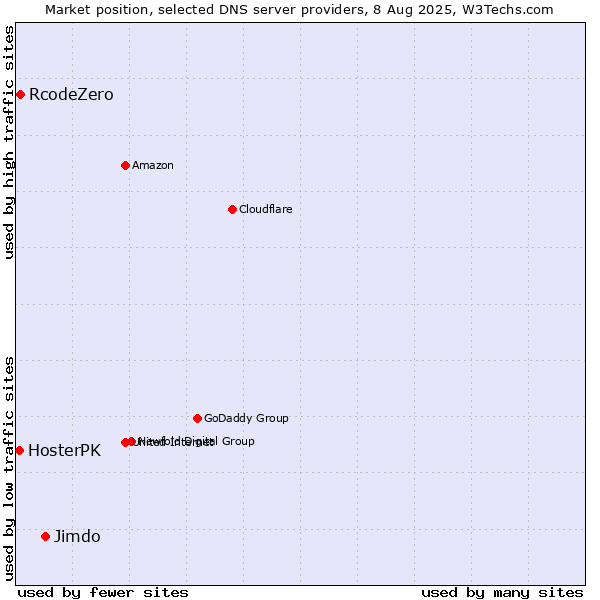 Market position of Jimdo vs. RcodeZero vs. HosterPK
