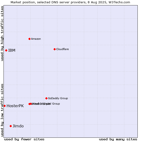 Market position of Jimdo vs. IBM vs. HosterPK