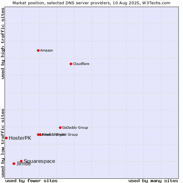 Market position of Squarespace vs. Jimdo vs. HosterPK