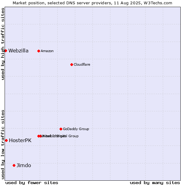 Market position of Jimdo vs. HosterPK vs. Webzilla