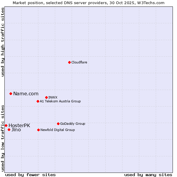 Market position of Name.com vs. Jino vs. HosterPK
