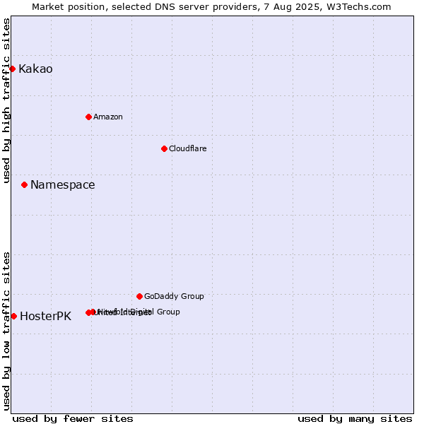 Market position of Namespace vs. HosterPK vs. Kakao