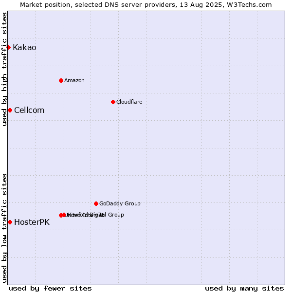Market position of Cellcom vs. HosterPK vs. Kakao