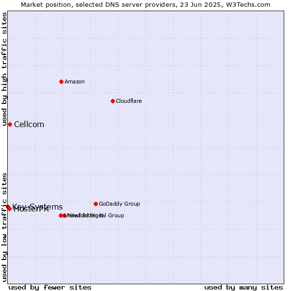 Market position of Cellcom vs. HosterPK vs. Key-Systems