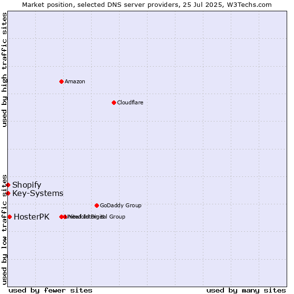 Market position of HosterPK vs. Shopify vs. Key-Systems
