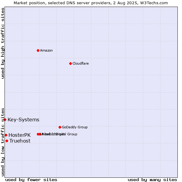 Market position of Truehost vs. HosterPK vs. Key-Systems