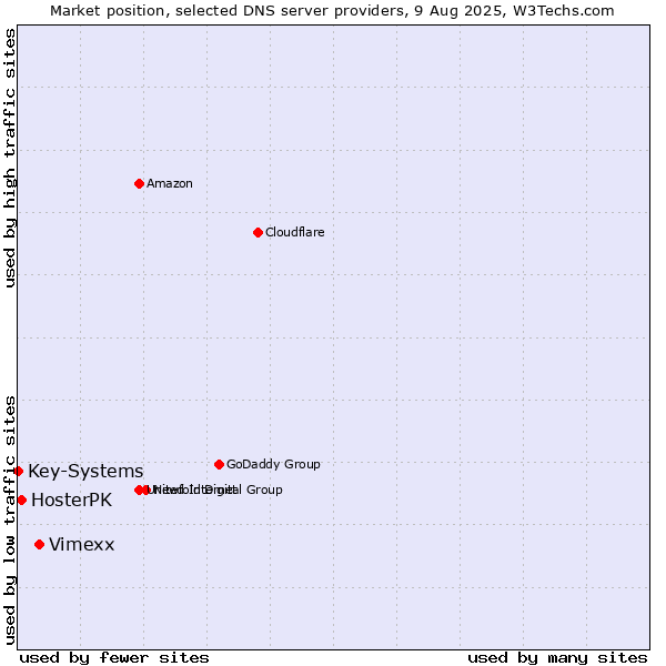 Market position of Vimexx vs. HosterPK vs. Key-Systems