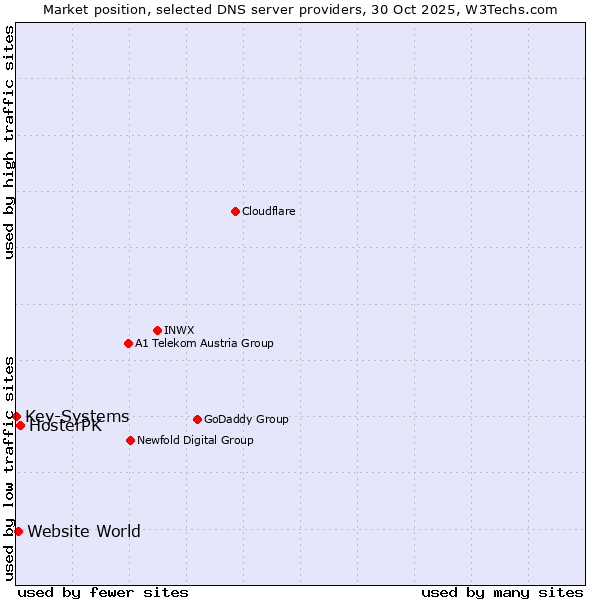 Market position of HosterPK vs. Website World vs. Key-Systems
