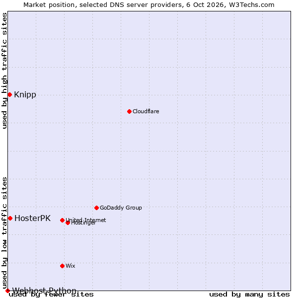 Market position of HosterPK vs. Knipp vs. Webhost Python