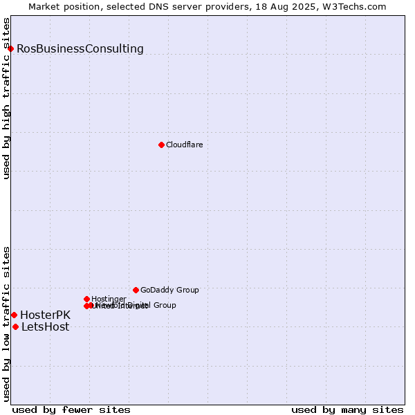 Market position of LetsHost vs. HosterPK vs. RosBusinessConsulting