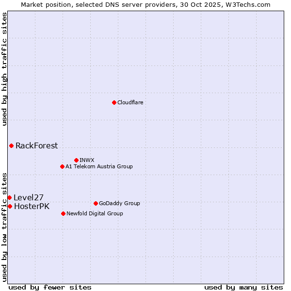 Market position of RackForest vs. HosterPK vs. Level27
