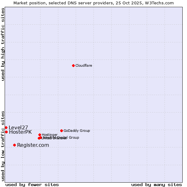 Market position of Register.com vs. HosterPK vs. Level27