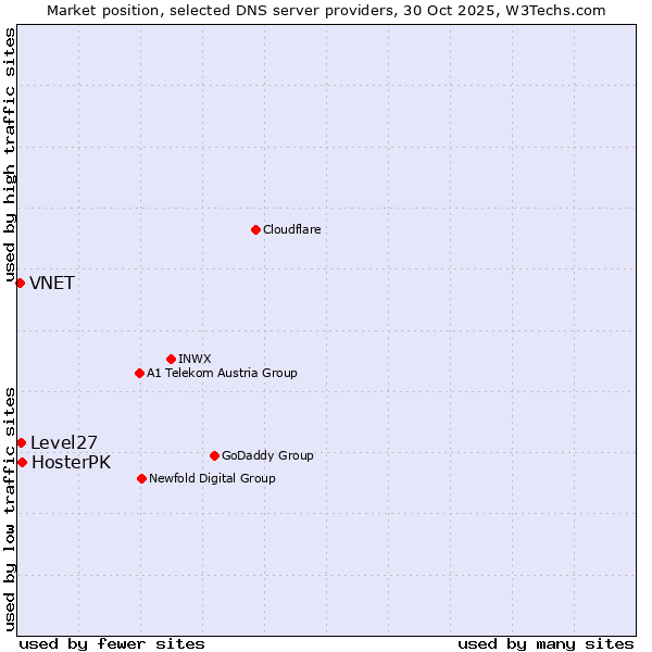Market position of HosterPK vs. Level27 vs. VNET