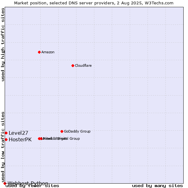 Market position of Level27 vs. HosterPK vs. Webhost Python