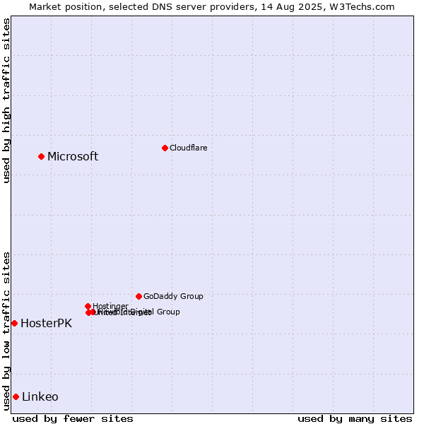 Market position of Microsoft vs. Linkeo vs. HosterPK