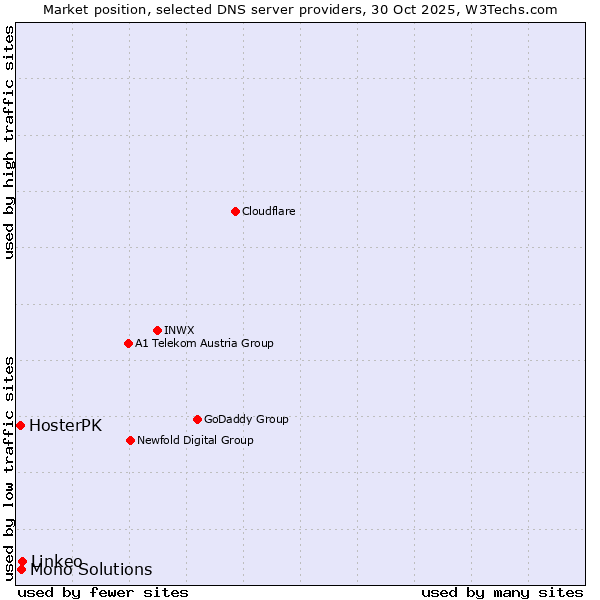 Market position of Linkeo vs. Mono Solutions vs. HosterPK
