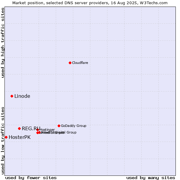 Market position of REG.RU vs. Linode vs. HosterPK
