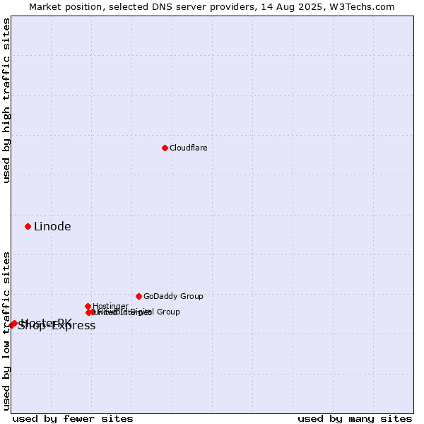 Market position of Linode vs. HosterPK vs. Shop-Express