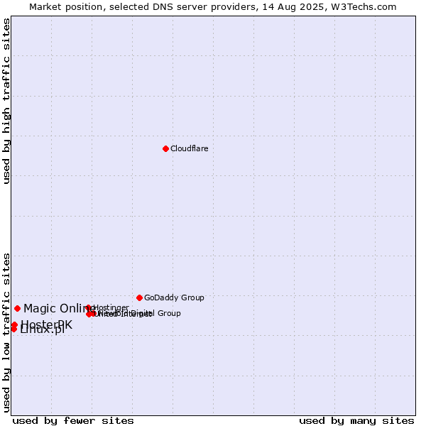 Market position of Magic Online vs. HosterPK vs. Linux.pl