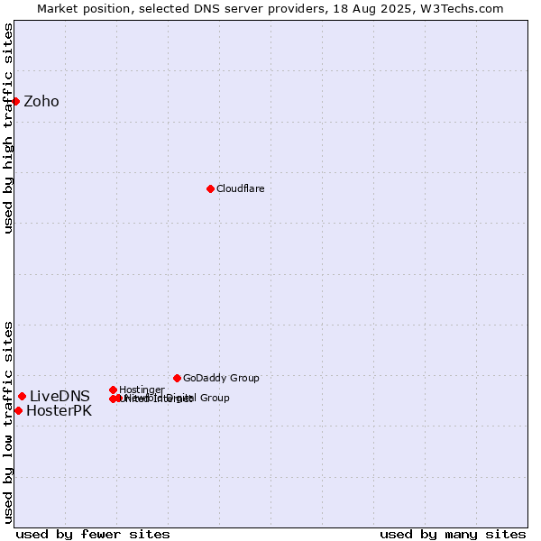 Market position of LiveDNS vs. HosterPK vs. Zoho