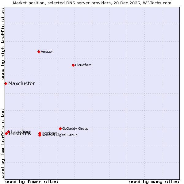 Market position of Loading vs. HosterPK vs. Maxcluster